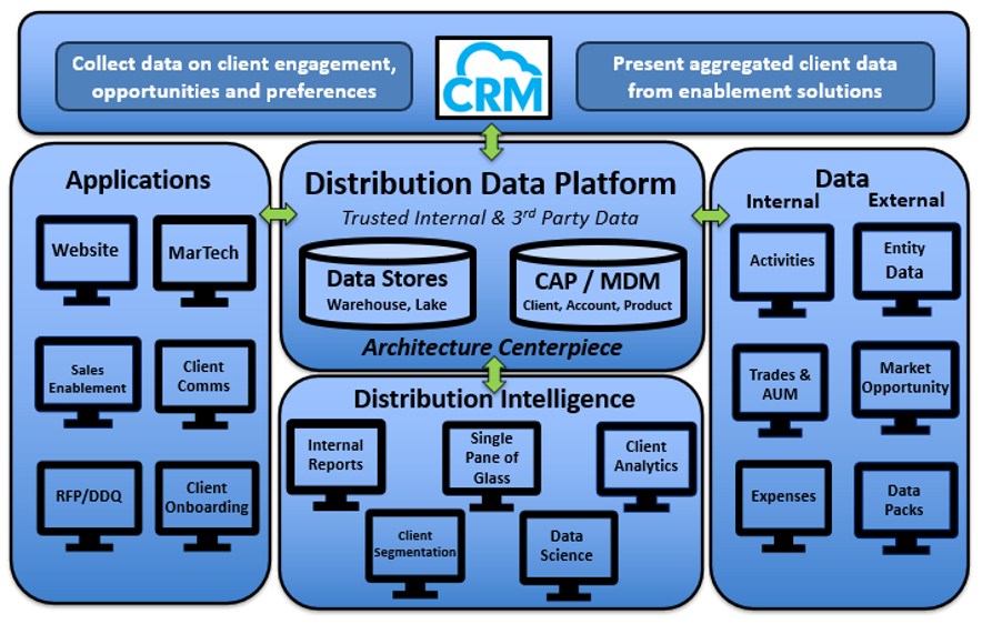 distribution architecture framework diagram